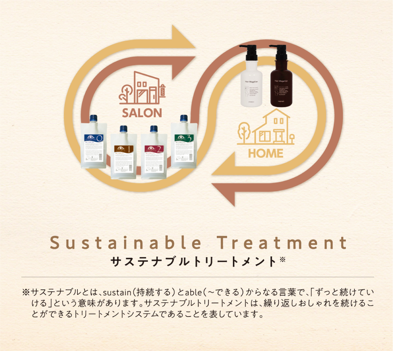 サステナブルトリートメント